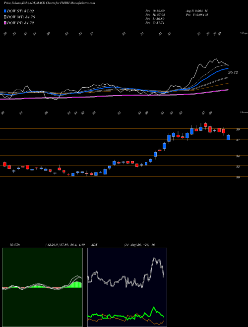 MACD charts various settings share FMBH First Mid-Illinois Bancshares, Inc. USA Stock exchange 