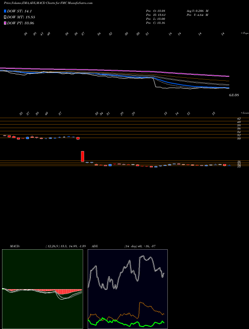 Munafa FMC Corporation (FMC) stock tips, volume analysis, indicator analysis [intraday, positional] for today and tomorrow
