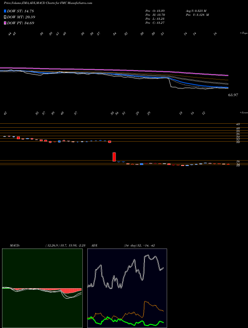 MACD charts various settings share FMC FMC Corporation USA Stock exchange 