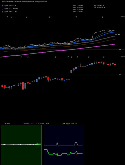 Munafa Federated Premier Municipal Income Fund (FMN) stock tips, volume analysis, indicator analysis [intraday, positional] for today and tomorrow