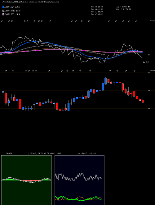 Munafa Farmers National Banc Corp. (FMNB) stock tips, volume analysis, indicator analysis [intraday, positional] for today and tomorrow