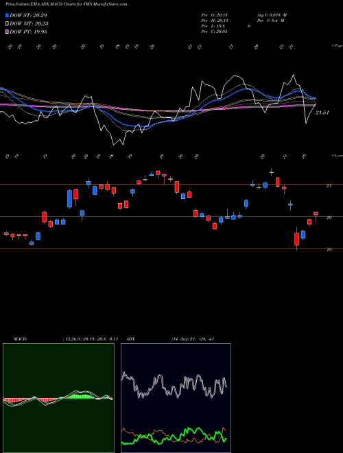 MACD charts various settings share FMS Fresenius Medical Care Corporation USA Stock exchange 