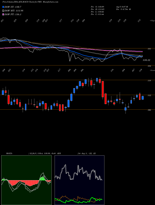 Munafa Fomento Economico Mexicano S.A.B. de C.V. (FMX) stock tips, volume analysis, indicator analysis [intraday, positional] for today and tomorrow