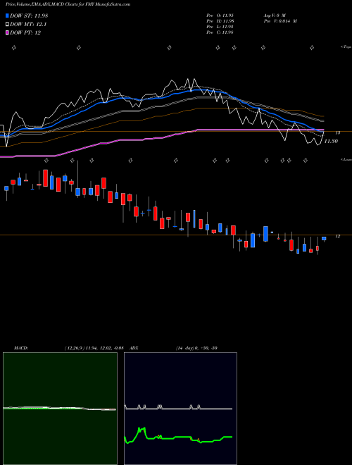 Munafa First Trust (FMY) stock tips, volume analysis, indicator analysis [intraday, positional] for today and tomorrow