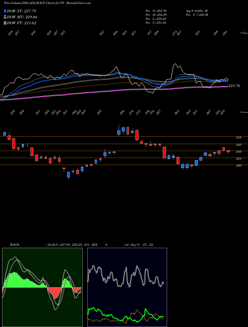 MACD charts various settings share FN Fabrinet USA Stock exchange 