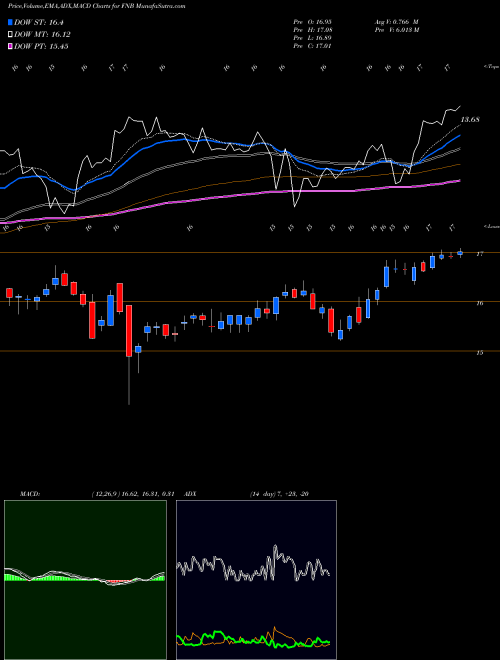 Munafa F.N.B. Corporation (FNB) stock tips, volume analysis, indicator analysis [intraday, positional] for today and tomorrow