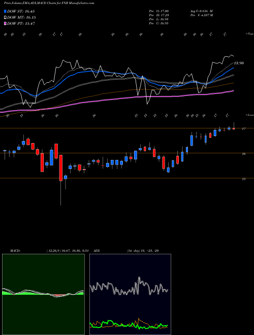 MACD charts various settings share FNB F.N.B. Corporation USA Stock exchange 