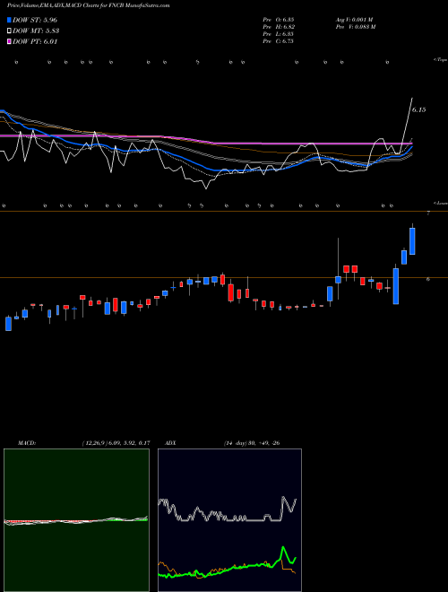 MACD charts various settings share FNCB FNCB Bancorp Inc. USA Stock exchange 