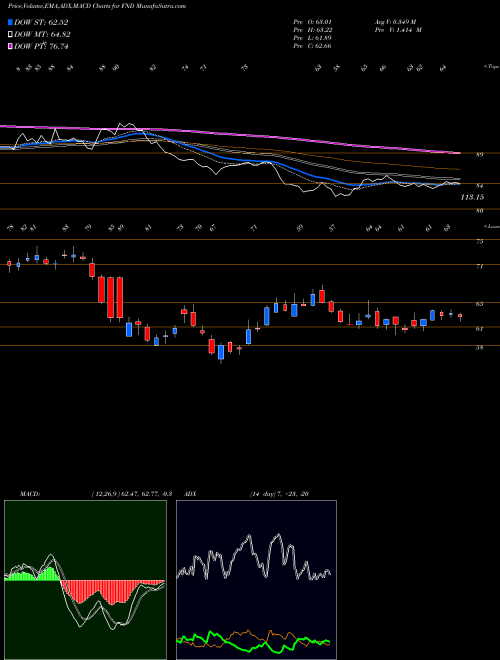 Munafa Floor & Decor Holdings, Inc. (FND) stock tips, volume analysis, indicator analysis [intraday, positional] for today and tomorrow
