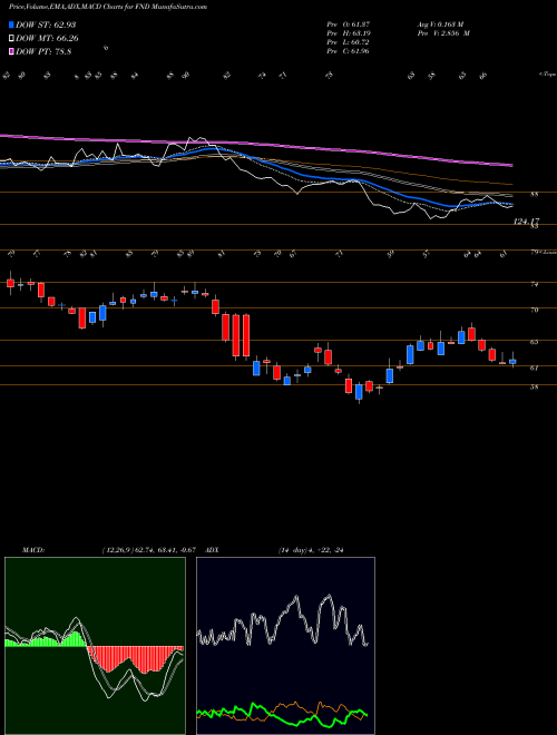 MACD charts various settings share FND Floor & Decor Holdings, Inc. USA Stock exchange 