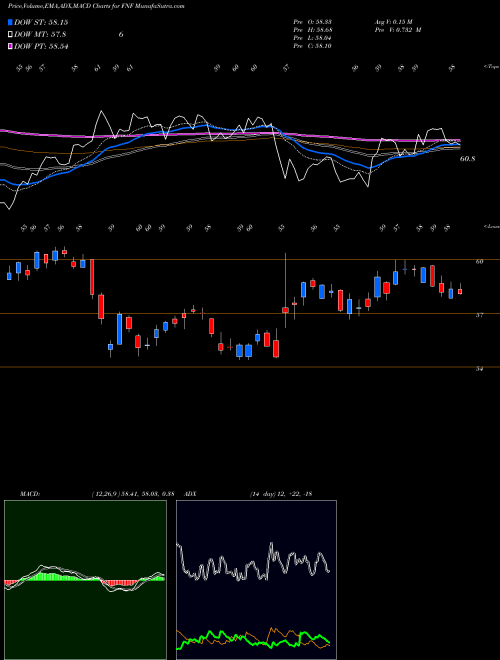 Munafa Fidelity National Financial, Inc. (FNF) stock tips, volume analysis, indicator analysis [intraday, positional] for today and tomorrow