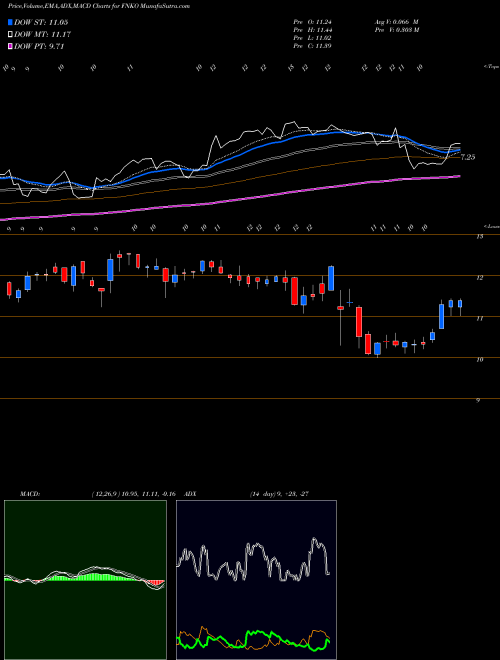 Munafa Funko, Inc. (FNKO) stock tips, volume analysis, indicator analysis [intraday, positional] for today and tomorrow