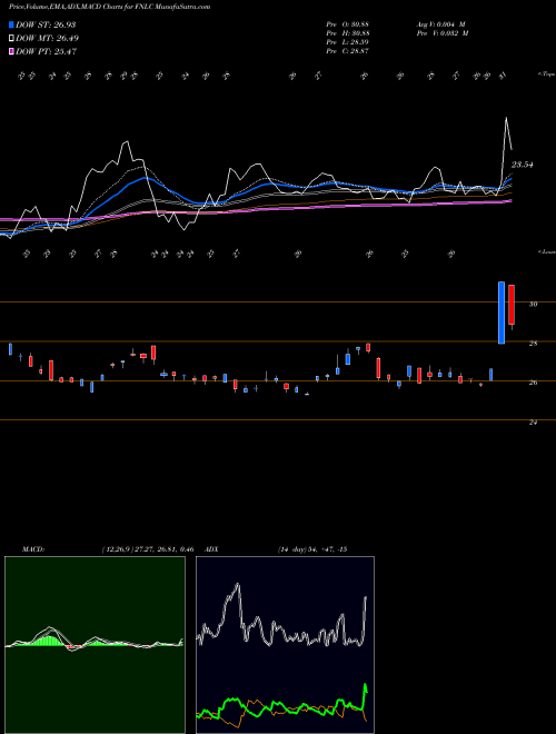 Munafa First Bancorp, Inc (ME) (FNLC) stock tips, volume analysis, indicator analysis [intraday, positional] for today and tomorrow