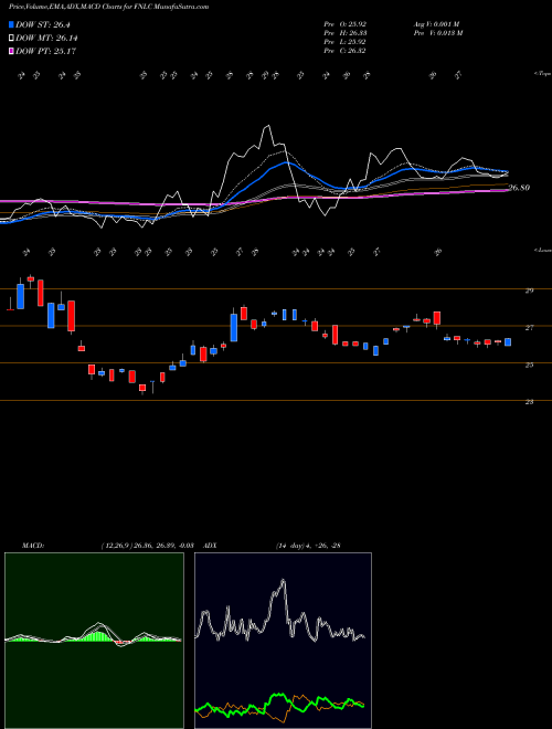 MACD charts various settings share FNLC First Bancorp, Inc (ME) USA Stock exchange 