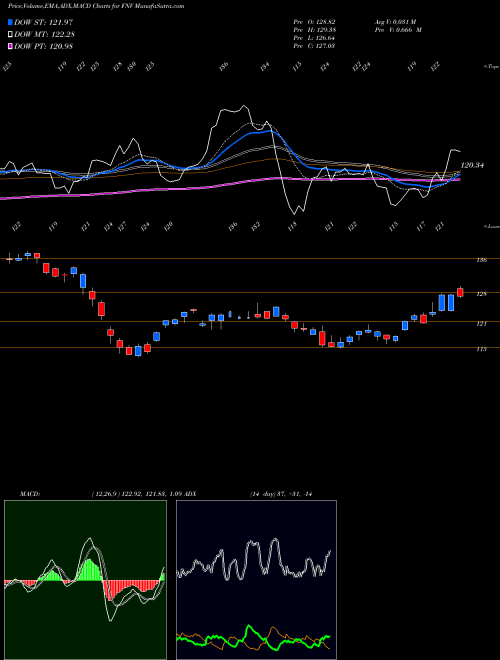 Munafa Franco-Nevada Corporation (FNV) stock tips, volume analysis, indicator analysis [intraday, positional] for today and tomorrow