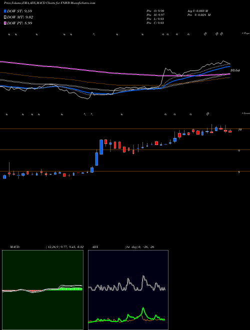 MACD charts various settings share FNWB First Northwest Bancorp USA Stock exchange 