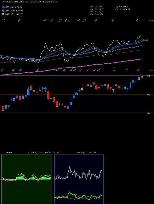MACD charts various settings share FNX First Trust Mid Cap Core AlphaDEX Fund USA Stock exchange 