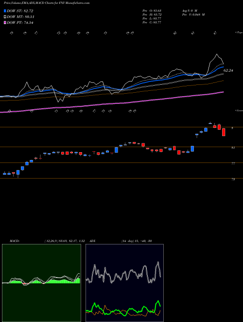 Munafa First Trust Mid Cap Growth AlphaDEX Fund (FNY) stock tips, volume analysis, indicator analysis [intraday, positional] for today and tomorrow