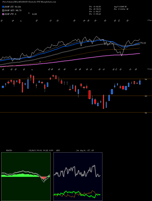 MACD charts various settings share FNY First Trust Mid Cap Growth AlphaDEX Fund USA Stock exchange 