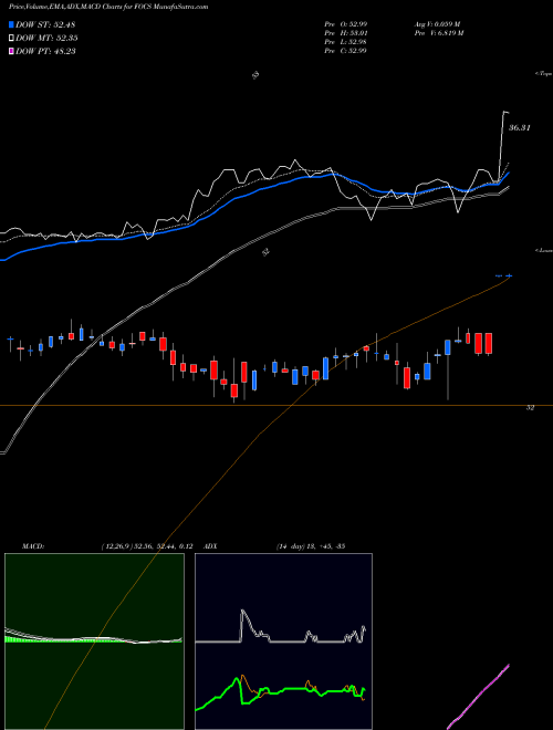 MACD charts various settings share FOCS Focus Financial Partners Inc. USA Stock exchange 