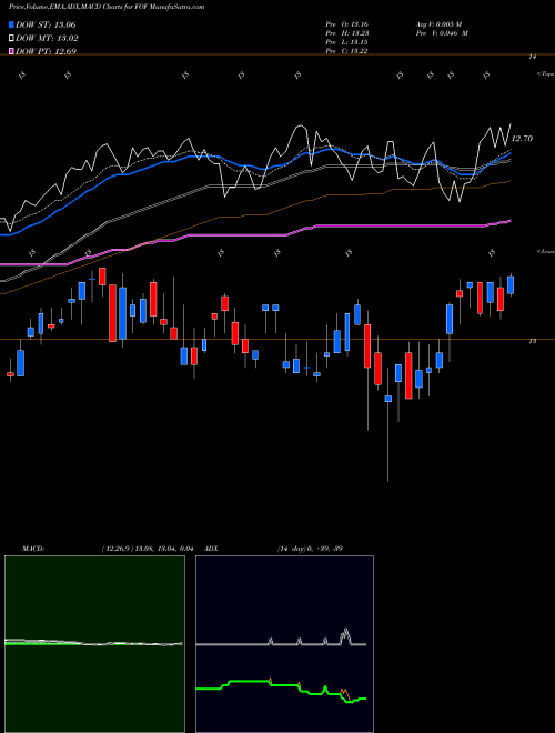 MACD charts various settings share FOF Cohen & Steers Closed-End Opportunity Fund, Inc. USA Stock exchange 