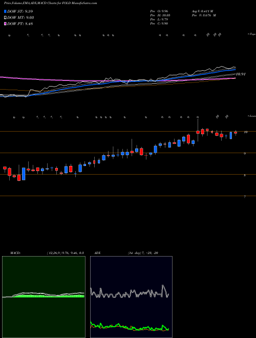 Munafa Amicus Therapeutics, Inc. (FOLD) stock tips, volume analysis, indicator analysis [intraday, positional] for today and tomorrow