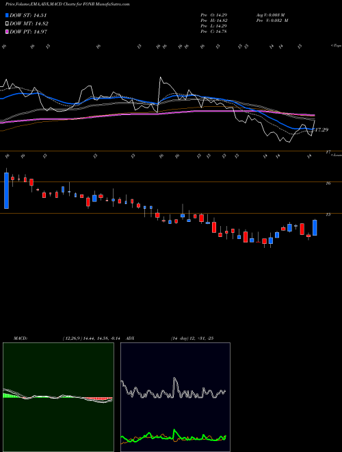 MACD charts various settings share FONR Fonar Corporation USA Stock exchange 