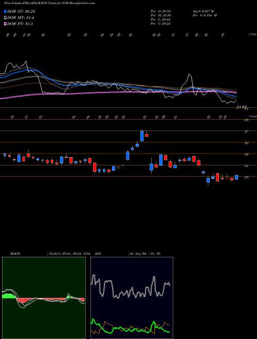 Munafa Forestar Group Inc (FOR) stock tips, volume analysis, indicator analysis [intraday, positional] for today and tomorrow