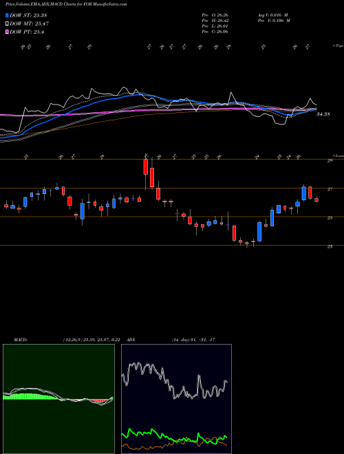 MACD charts various settings share FOR Forestar Group Inc USA Stock exchange 