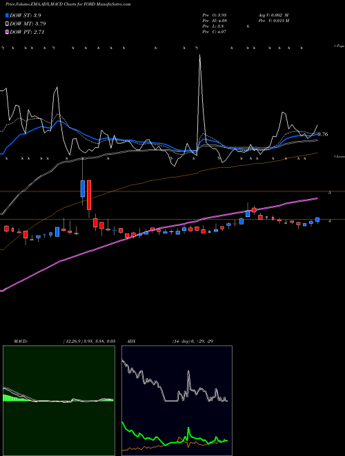 Munafa Forward Industries, Inc. (FORD) stock tips, volume analysis, indicator analysis [intraday, positional] for today and tomorrow