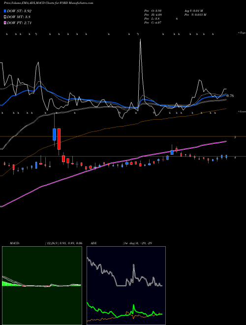 MACD charts various settings share FORD Forward Industries, Inc. USA Stock exchange 