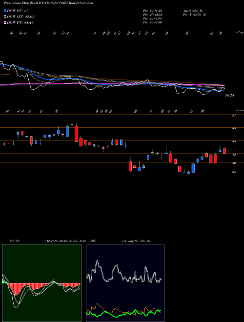 Munafa FormFactor, Inc. (FORM) stock tips, volume analysis, indicator analysis [intraday, positional] for today and tomorrow