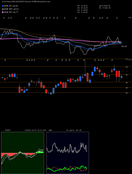 MACD charts various settings share FORM FormFactor, Inc. USA Stock exchange 