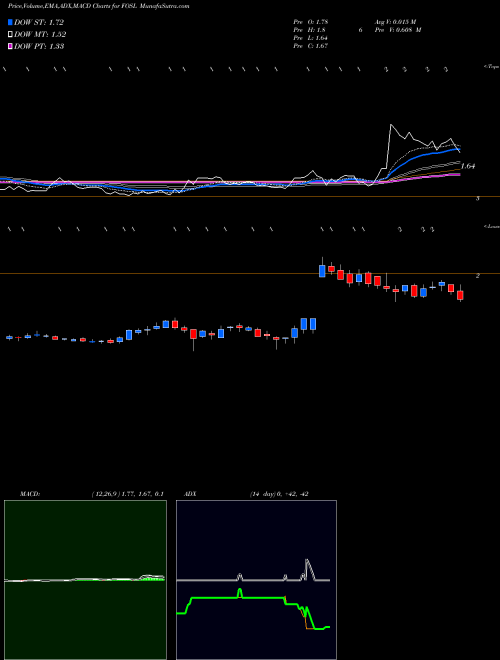 Munafa Fossil Group, Inc. (FOSL) stock tips, volume analysis, indicator analysis [intraday, positional] for today and tomorrow