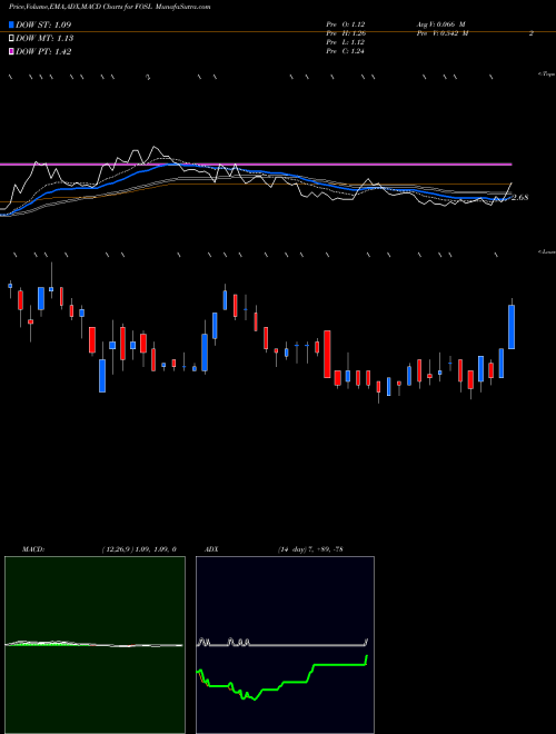 MACD charts various settings share FOSL Fossil Group, Inc. USA Stock exchange 