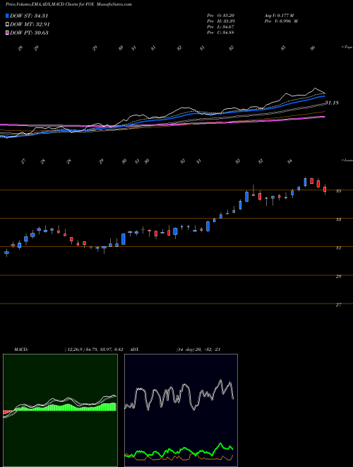 MACD charts various settings share FOX Twenty-First Century Fox, Inc. USA Stock exchange 