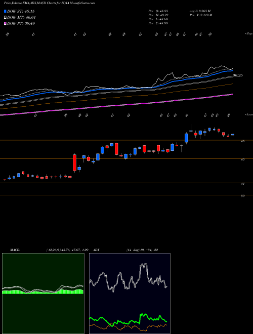 Munafa Twenty-First Century Fox, Inc. (FOXA) stock tips, volume analysis, indicator analysis [intraday, positional] for today and tomorrow