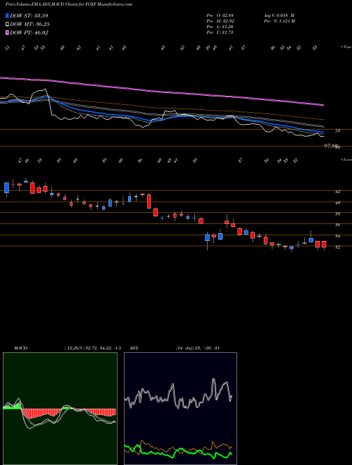 Munafa Fox Factory Holding Corp. (FOXF) stock tips, volume analysis, indicator analysis [intraday, positional] for today and tomorrow