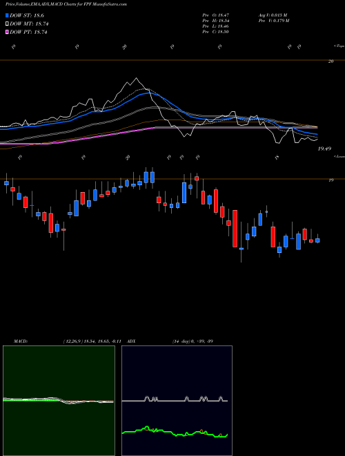 Munafa First Trust Intermediate Duration Preferred & Income Fund (FPF) stock tips, volume analysis, indicator analysis [intraday, positional] for today and tomorrow
