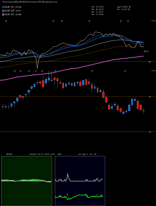 MACD charts various settings share FPF First Trust Intermediate Duration Preferred & Income Fund USA Stock exchange 