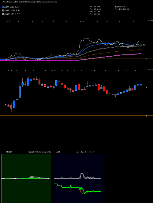 Munafa Five Point Holdings, LLC (FPH) stock tips, volume analysis, indicator analysis [intraday, positional] for today and tomorrow