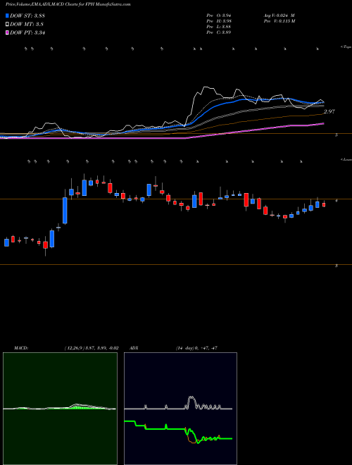 MACD charts various settings share FPH Five Point Holdings, LLC USA Stock exchange 