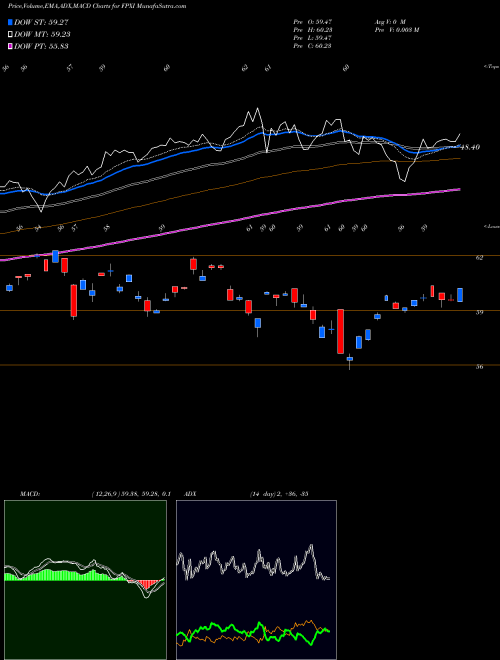 MACD charts various settings share FPXI First Trust International Equity Opportunities ETF USA Stock exchange 