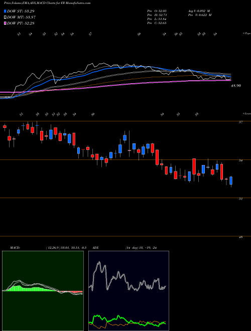 MACD charts various settings share FR First Industrial Realty Trust, Inc. USA Stock exchange 