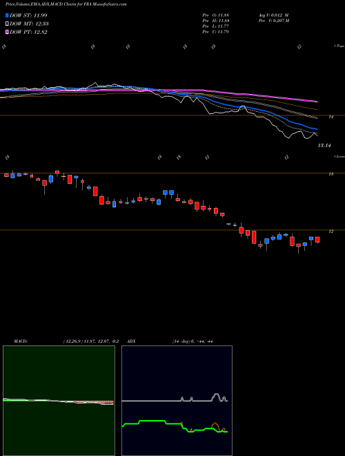 Munafa Blackrock Floating Rate Income Strategies Fund Inc (FRA) stock tips, volume analysis, indicator analysis [intraday, positional] for today and tomorrow