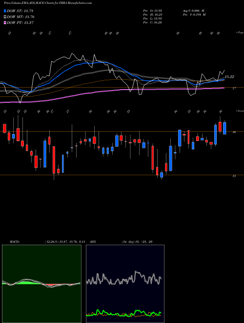 MACD charts various settings share FRBA First Bank USA Stock exchange 
