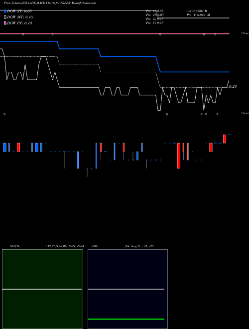 Munafa  (FREEW) stock tips, volume analysis, indicator analysis [intraday, positional] for today and tomorrow
