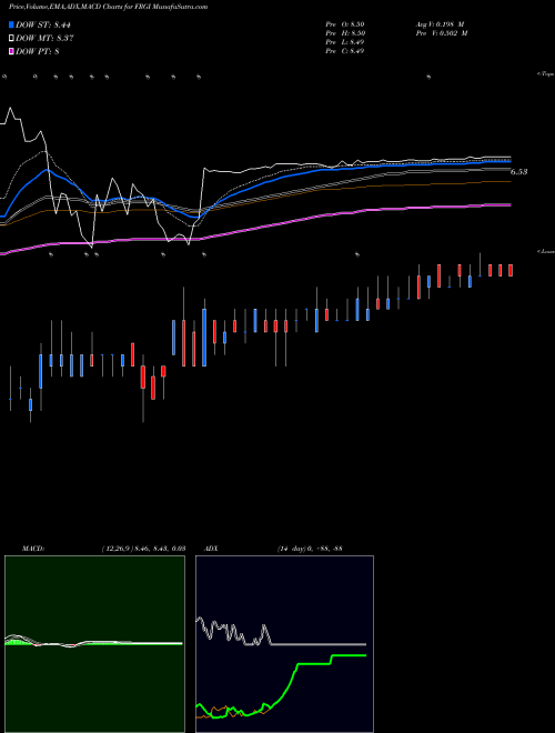 MACD charts various settings share FRGI Fiesta Restaurant Group, Inc. USA Stock exchange 