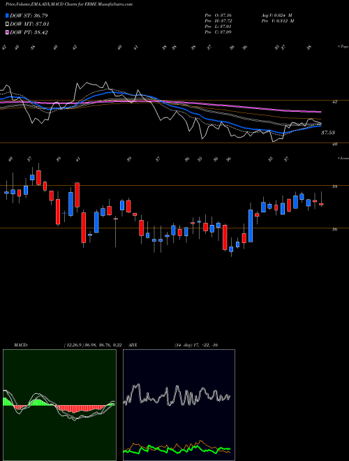 MACD charts various settings share FRME First Merchants Corporation USA Stock exchange 