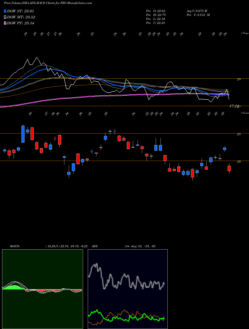 MACD charts various settings share FRO Frontline Ltd. USA Stock exchange 